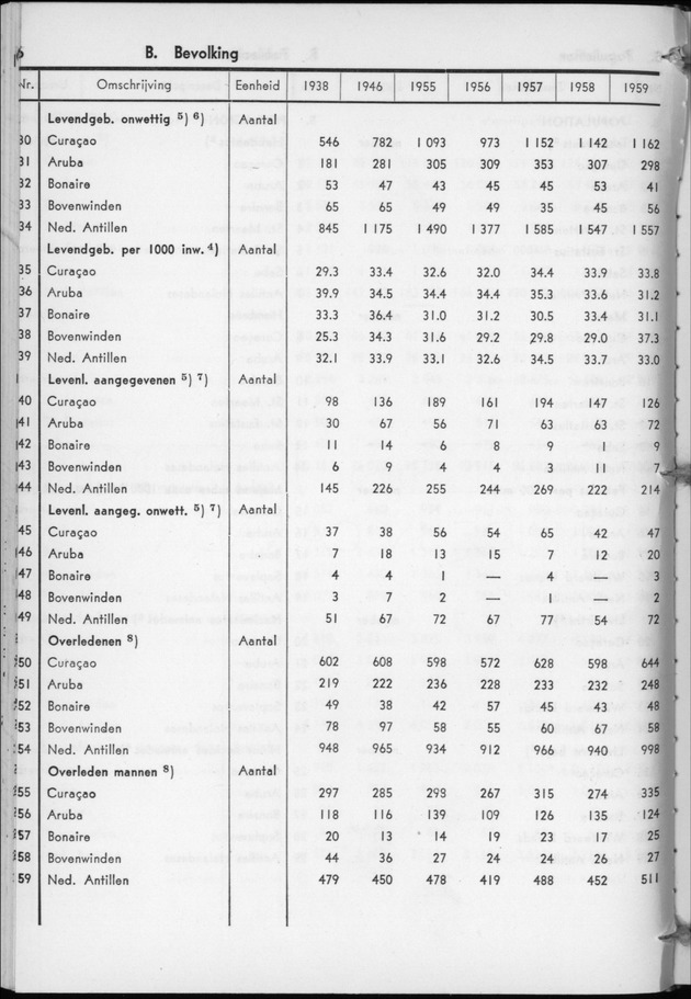 STATISTICAL YEARBOOK NETHERLANDS ANTILLES 1960 - Page 6