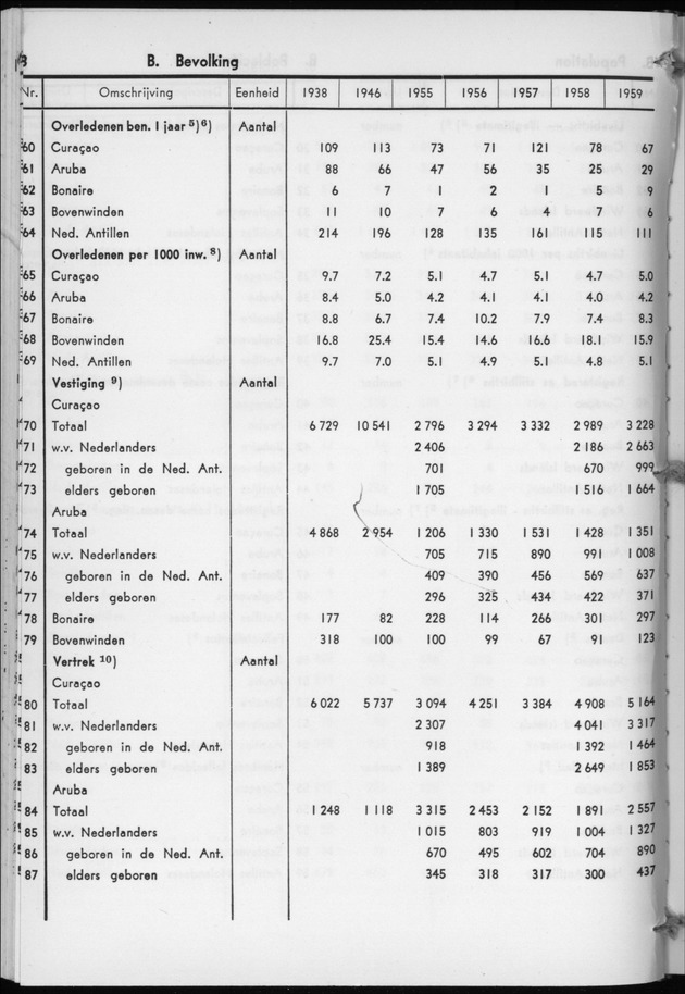 STATISTICAL YEARBOOK NETHERLANDS ANTILLES 1960 - Page 8