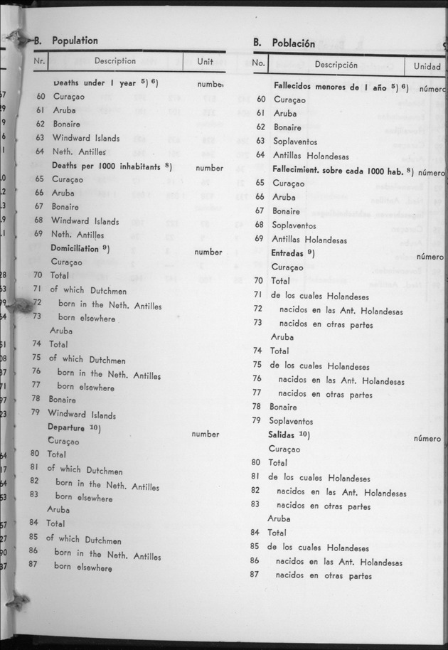STATISTICAL YEARBOOK NETHERLANDS ANTILLES 1960 - Page 9