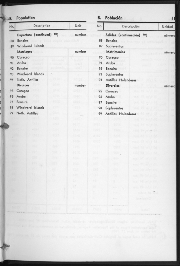 STATISTICAL YEARBOOK NETHERLANDS ANTILLES 1960 - Page 11