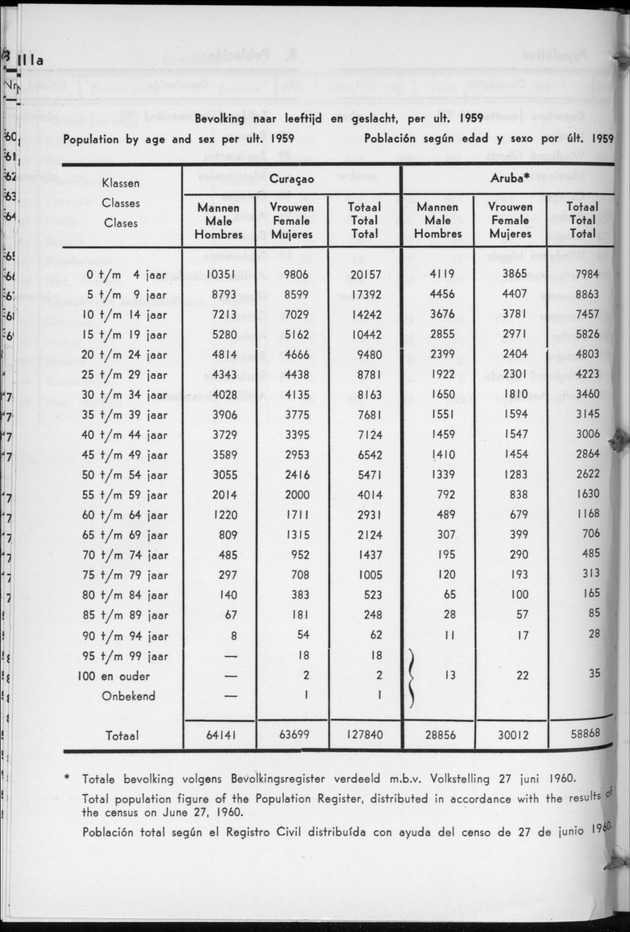 STATISTICAL YEARBOOK NETHERLANDS ANTILLES 1960 - Page 11 a