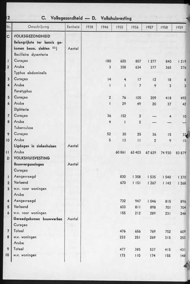 STATISTICAL YEARBOOK NETHERLANDS ANTILLES 1960 - Page 12