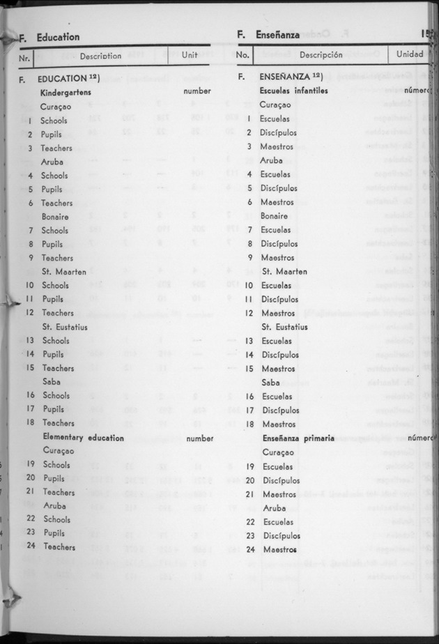 STATISTICAL YEARBOOK NETHERLANDS ANTILLES 1960 - Page 15