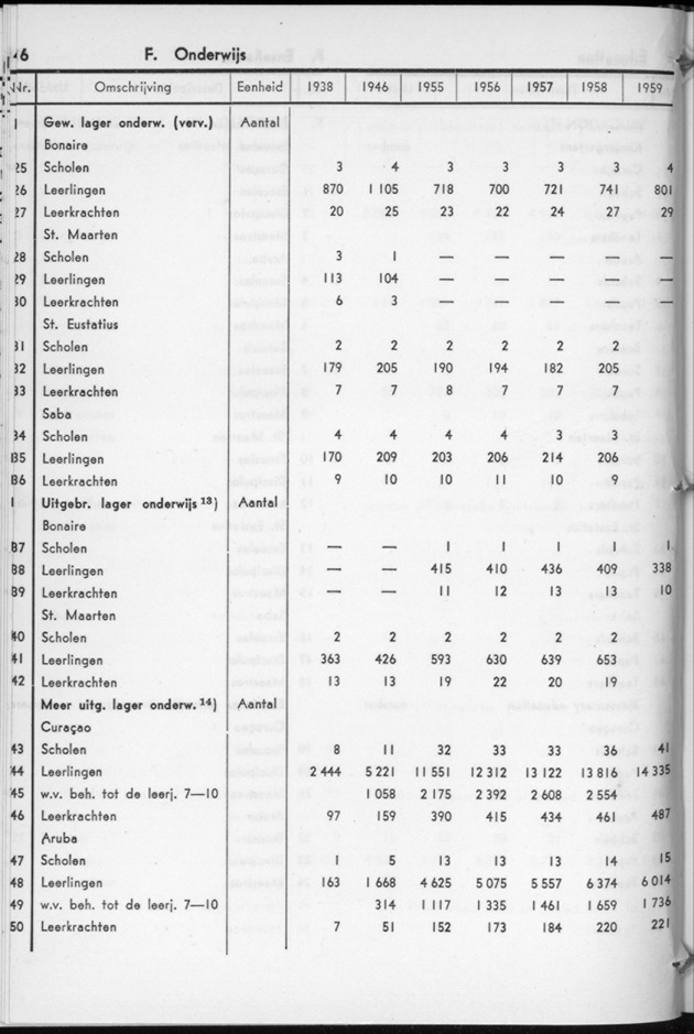STATISTICAL YEARBOOK NETHERLANDS ANTILLES 1960 - Page 16