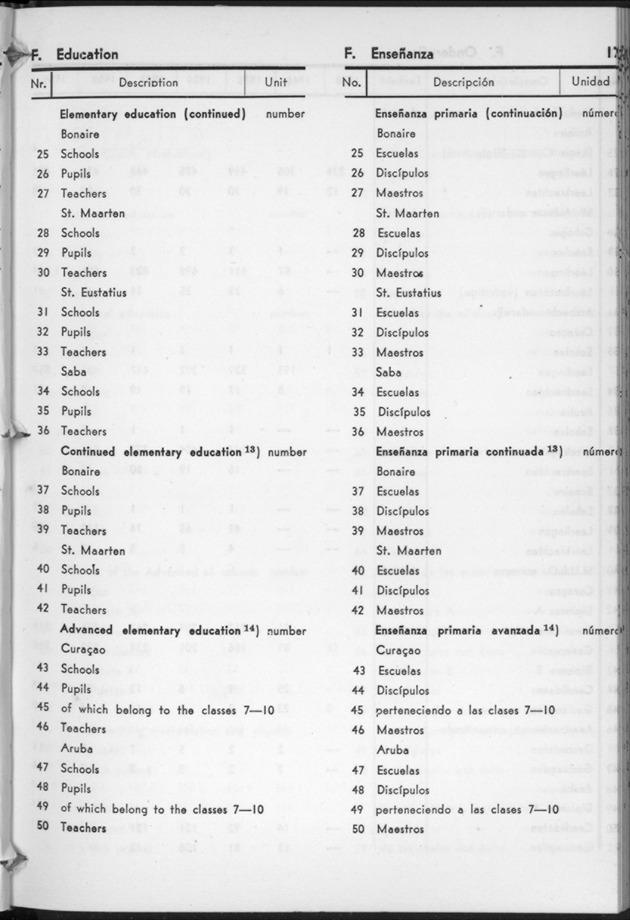 STATISTICAL YEARBOOK NETHERLANDS ANTILLES 1960 - Page 17