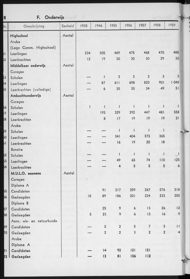 STATISTICAL YEARBOOK NETHERLANDS ANTILLES 1960 - Page 18