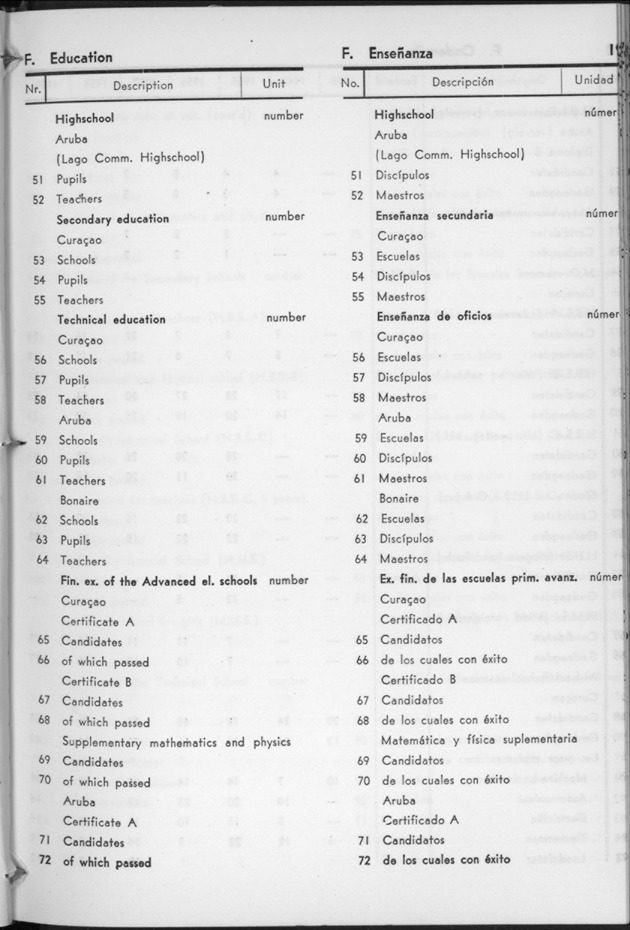 STATISTICAL YEARBOOK NETHERLANDS ANTILLES 1960 - Page 19