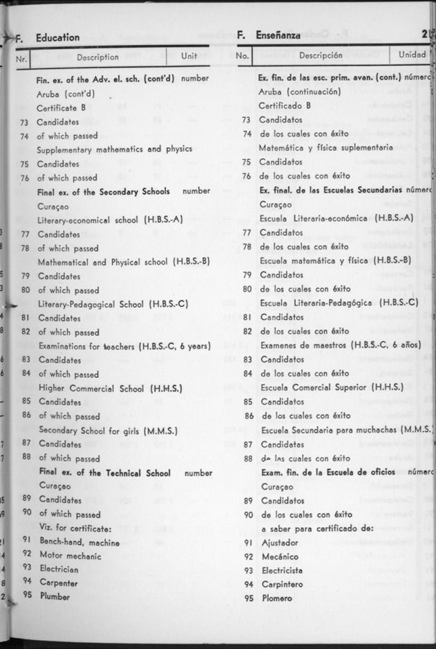 STATISTICAL YEARBOOK NETHERLANDS ANTILLES 1960 - Page 21