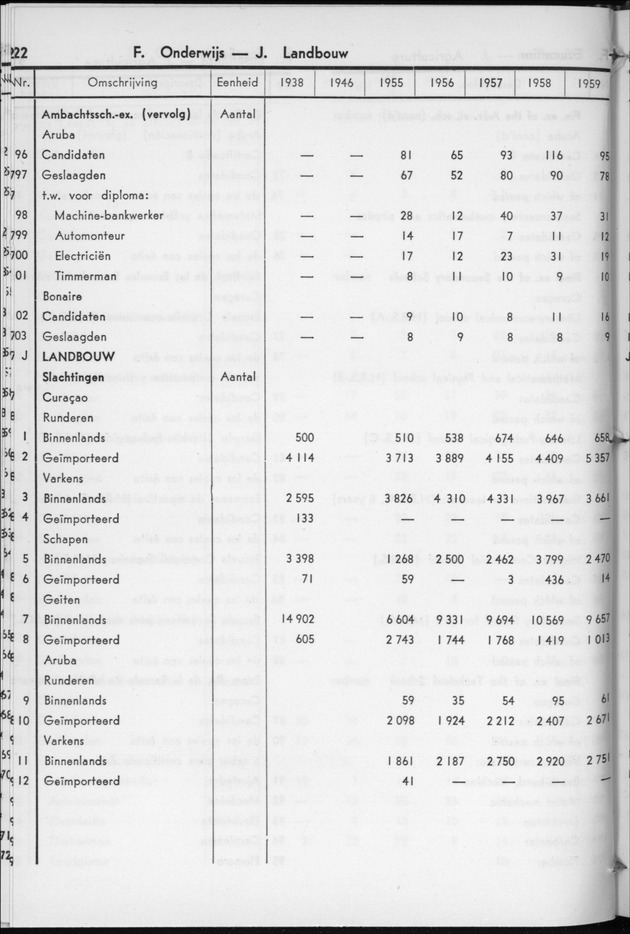 STATISTICAL YEARBOOK NETHERLANDS ANTILLES 1960 - Page 22