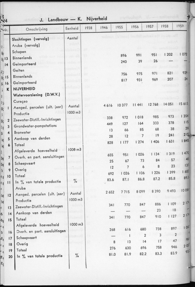 STATISTICAL YEARBOOK NETHERLANDS ANTILLES 1960 - Page 24