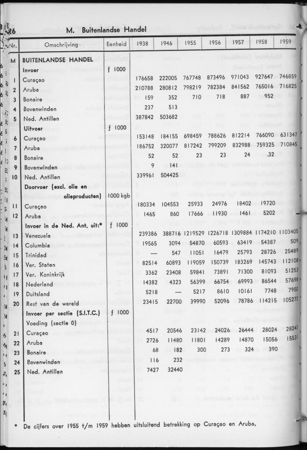 STATISTICAL YEARBOOK NETHERLANDS ANTILLES 1960 - Page 26