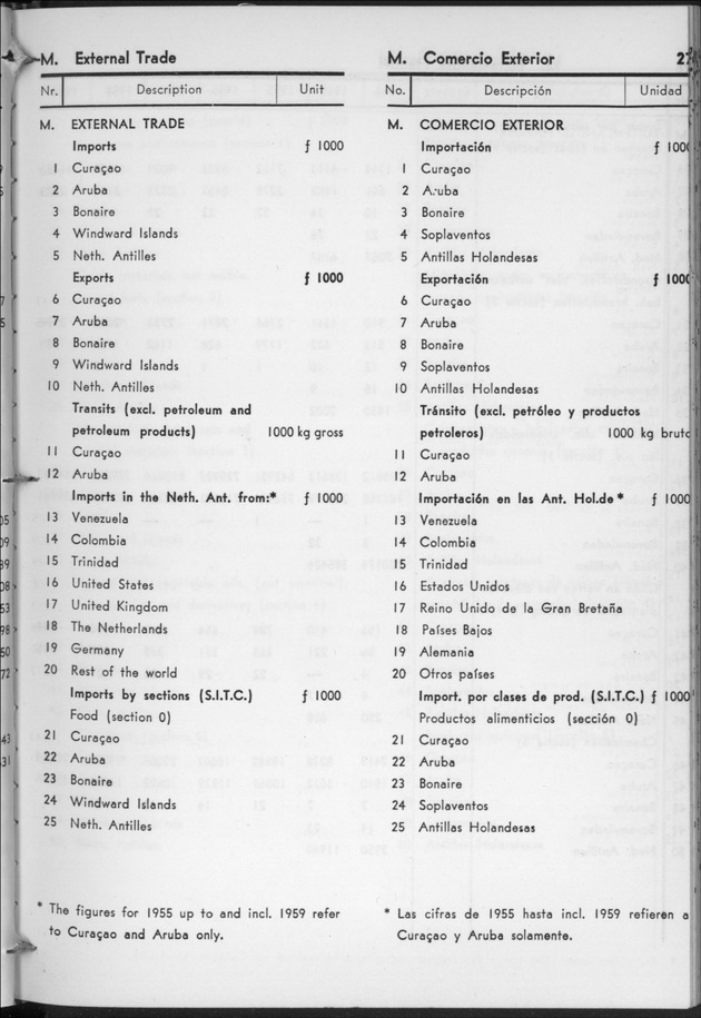STATISTICAL YEARBOOK NETHERLANDS ANTILLES 1960 - Page 27