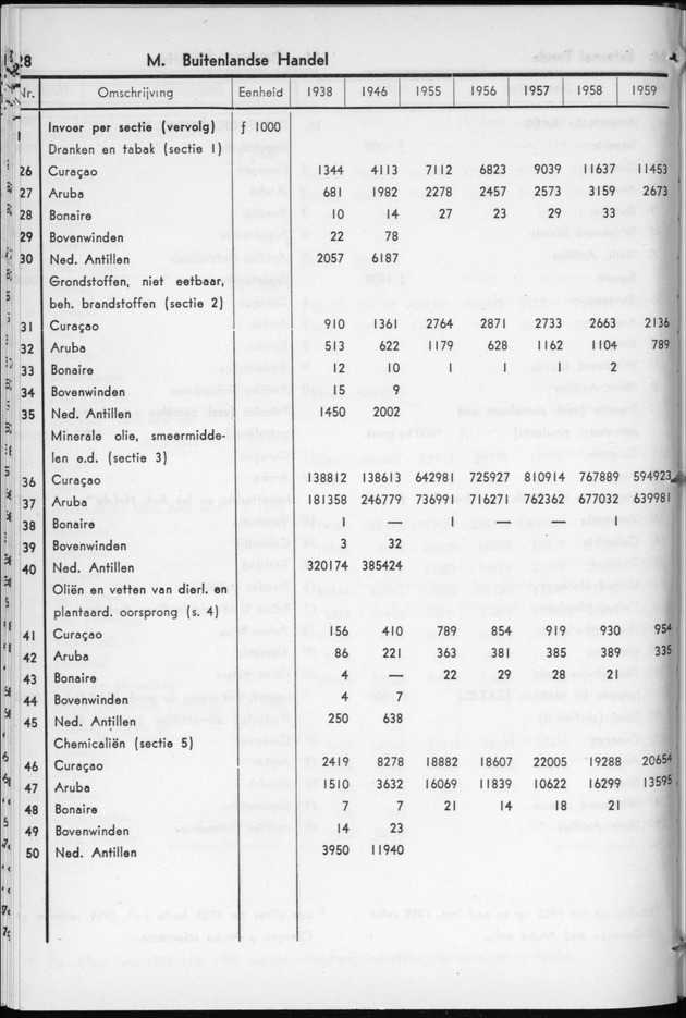 STATISTICAL YEARBOOK NETHERLANDS ANTILLES 1960 - Page 28