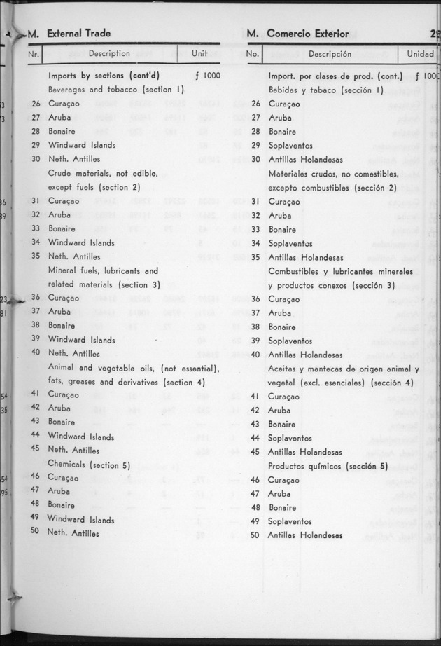 STATISTICAL YEARBOOK NETHERLANDS ANTILLES 1960 - Page 29
