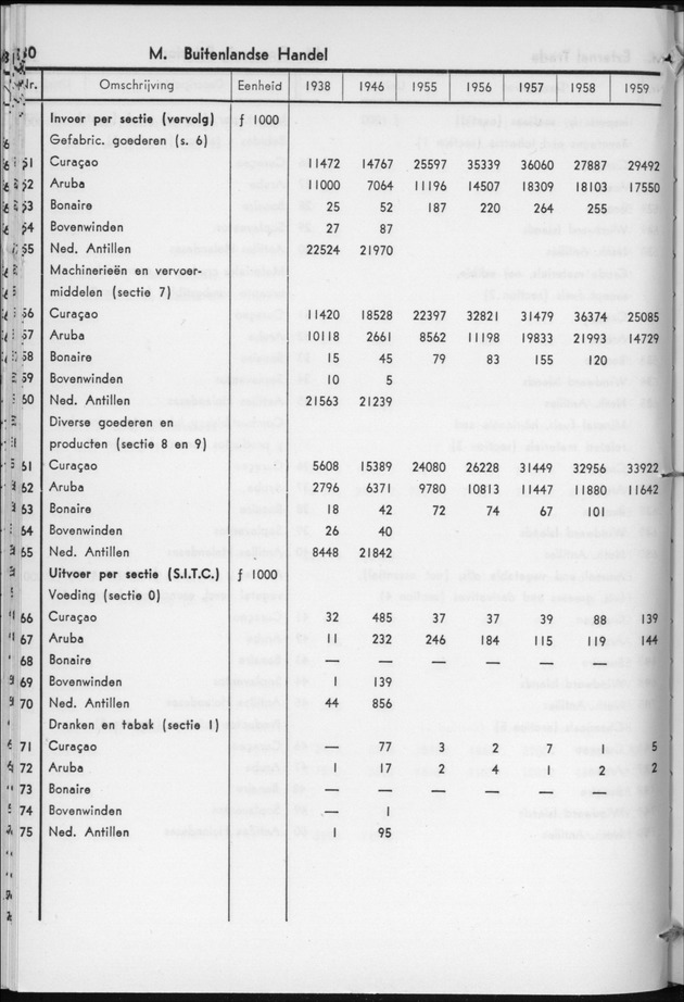 STATISTICAL YEARBOOK NETHERLANDS ANTILLES 1960 - Page 30