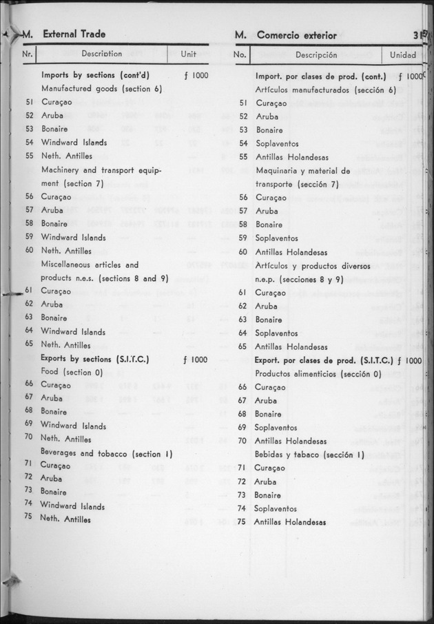 STATISTICAL YEARBOOK NETHERLANDS ANTILLES 1960 - Page 31