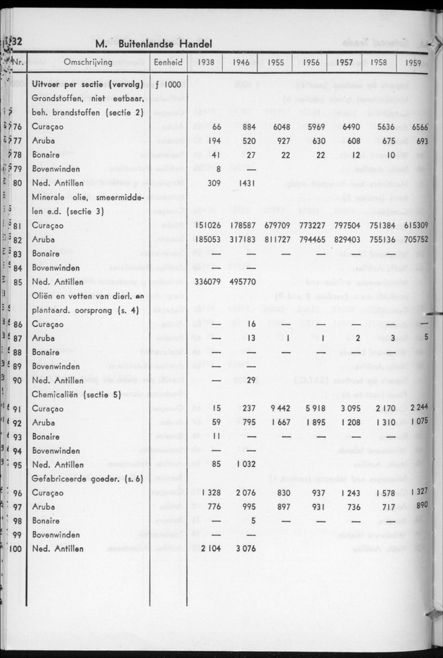 STATISTICAL YEARBOOK NETHERLANDS ANTILLES 1960 - Page 32