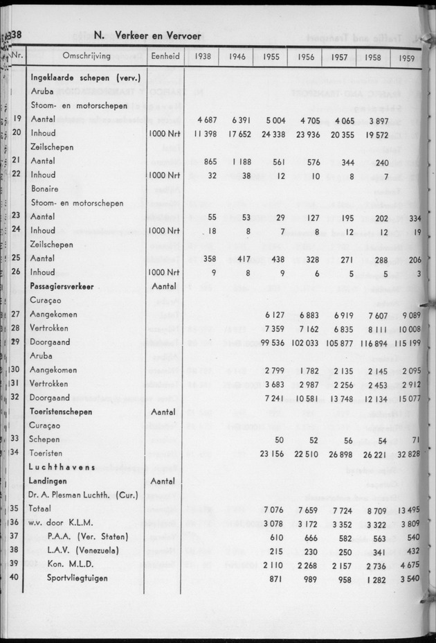 STATISTICAL YEARBOOK NETHERLANDS ANTILLES 1960 - Page 38