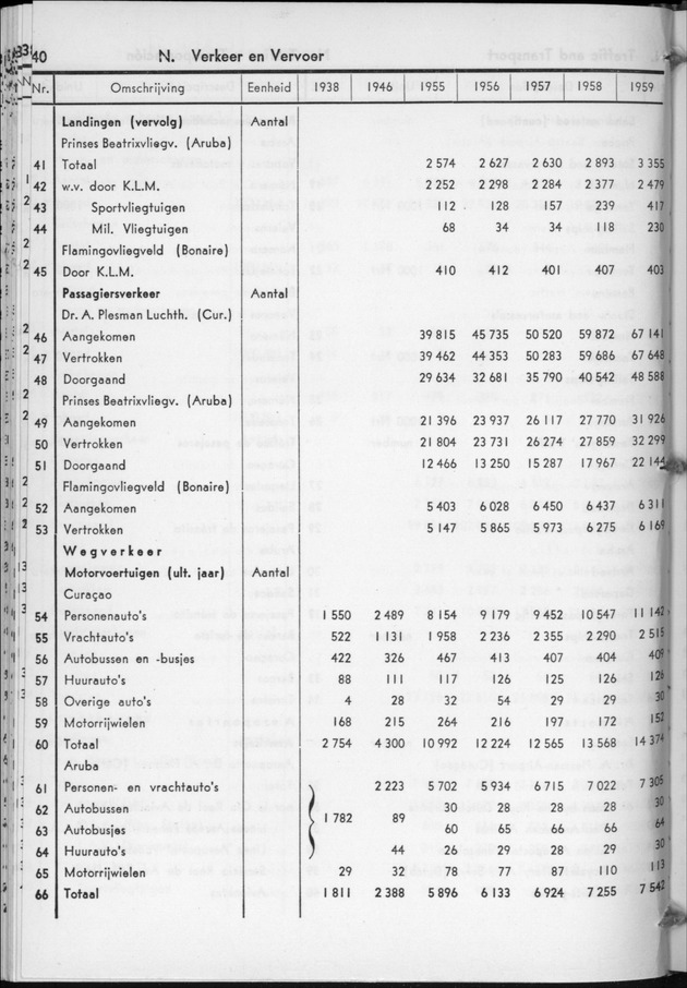 STATISTICAL YEARBOOK NETHERLANDS ANTILLES 1960 - Page 40