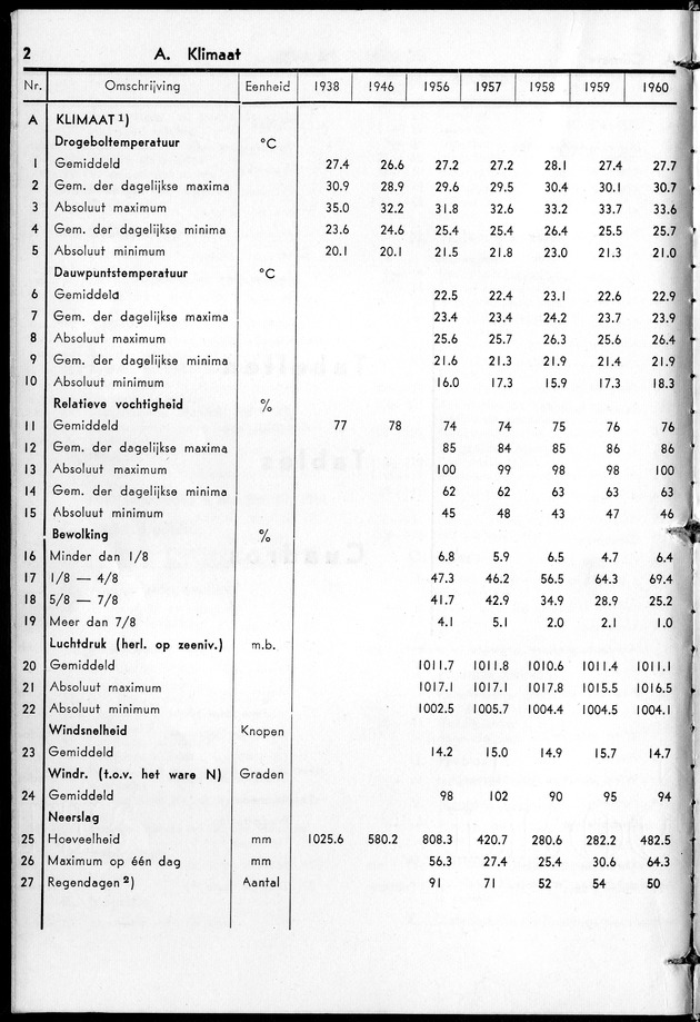 STATISTICAL YEARBOOK NETHERLANDS ANTILLES 1961 - Page 2