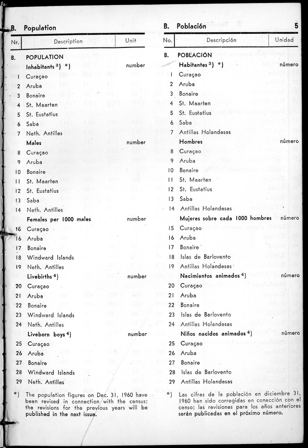 STATISTICAL YEARBOOK NETHERLANDS ANTILLES 1961 - Page 5