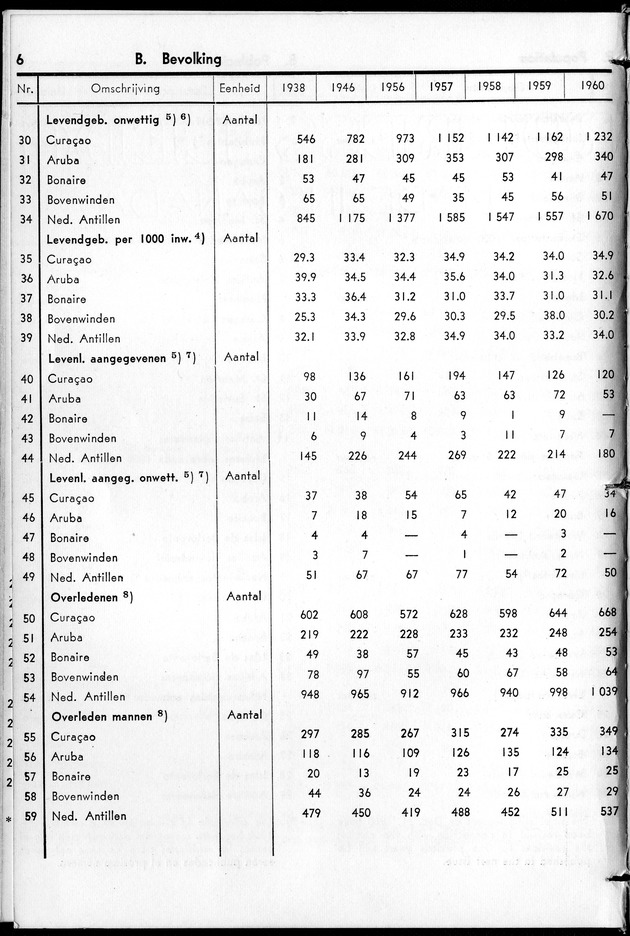 STATISTICAL YEARBOOK NETHERLANDS ANTILLES 1961 - Page 6