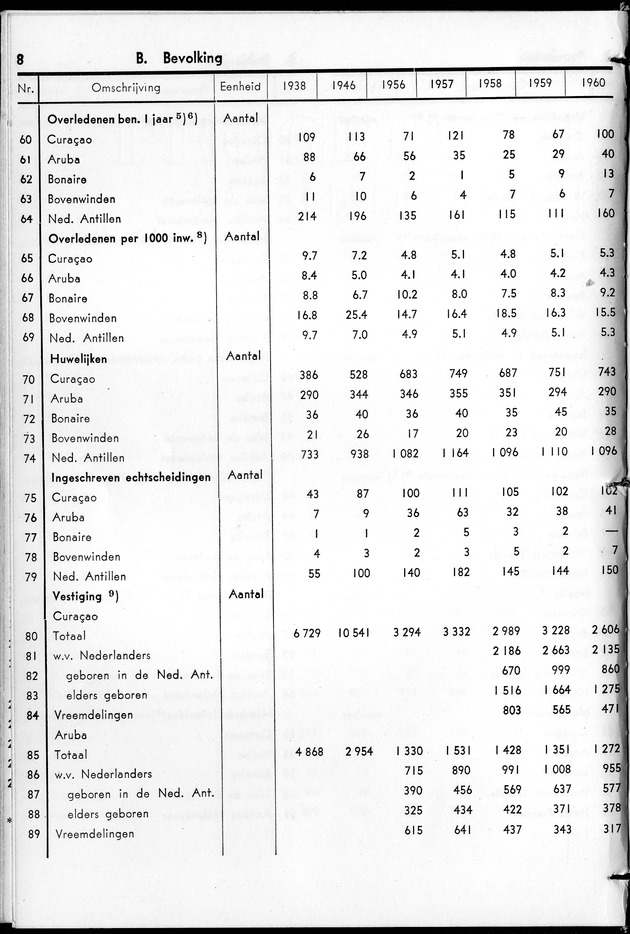 STATISTICAL YEARBOOK NETHERLANDS ANTILLES 1961 - Page 8
