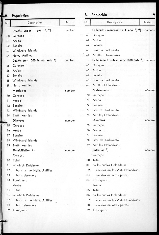 STATISTICAL YEARBOOK NETHERLANDS ANTILLES 1961 - Page 9