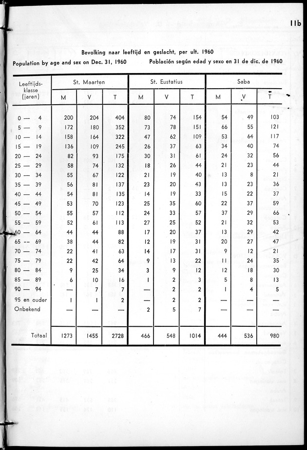 STATISTICAL YEARBOOK NETHERLANDS ANTILLES 1961 - Page 11 b