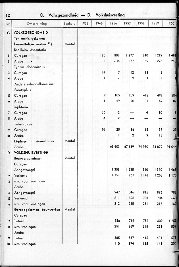 STATISTICAL YEARBOOK NETHERLANDS ANTILLES 1961 - Page 12