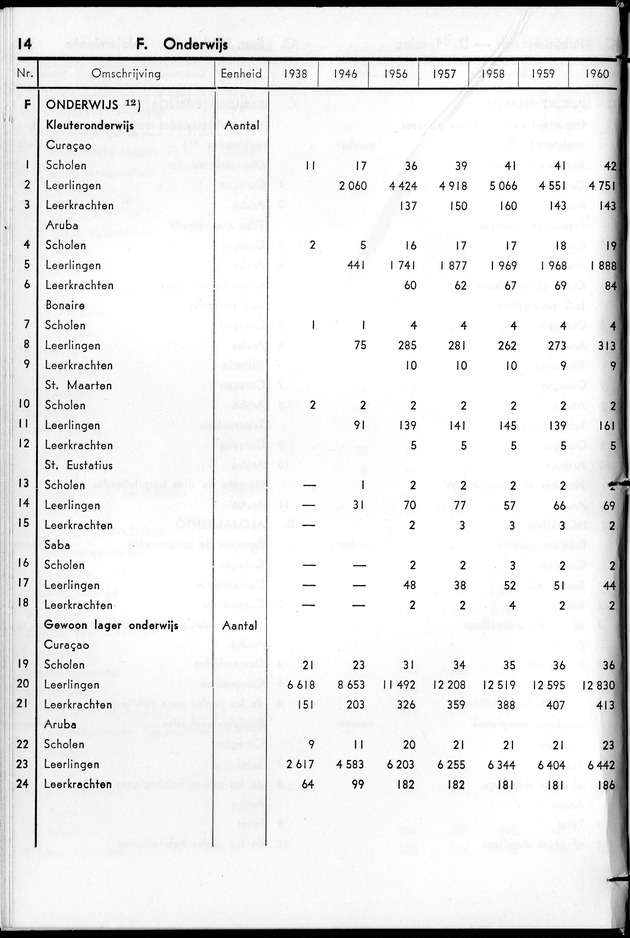 STATISTICAL YEARBOOK NETHERLANDS ANTILLES 1961 - Page 14