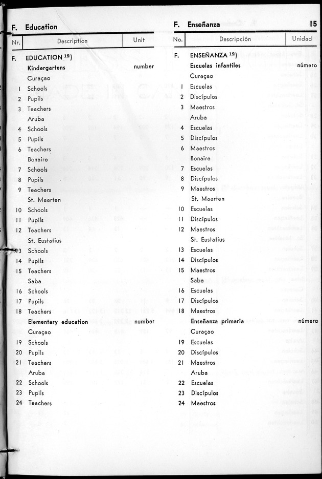 STATISTICAL YEARBOOK NETHERLANDS ANTILLES 1961 - Page 15