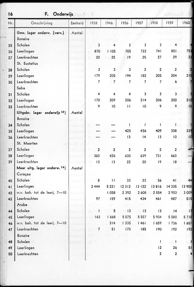 STATISTICAL YEARBOOK NETHERLANDS ANTILLES 1961 - Page 16