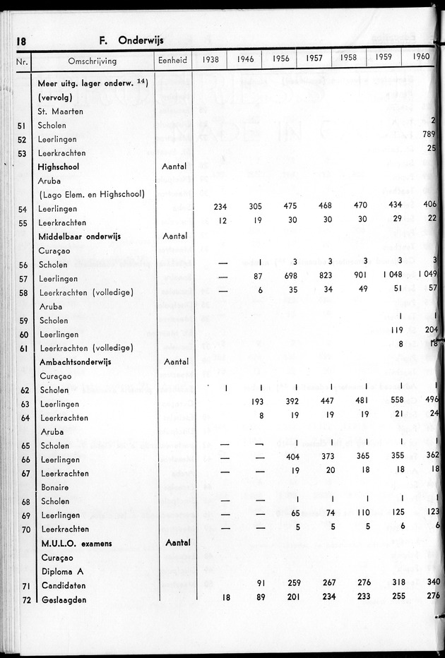 STATISTICAL YEARBOOK NETHERLANDS ANTILLES 1961 - Page 18