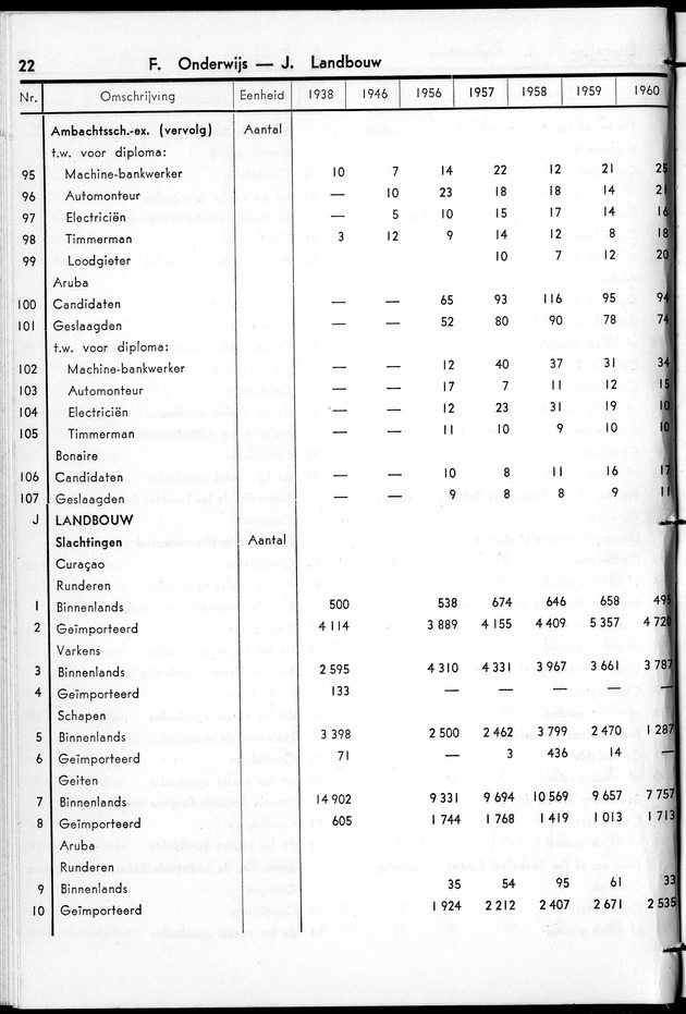 STATISTICAL YEARBOOK NETHERLANDS ANTILLES 1961 - Page 22