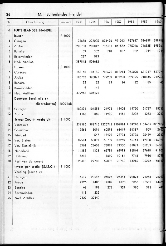 STATISTICAL YEARBOOK NETHERLANDS ANTILLES 1961 - Page 26