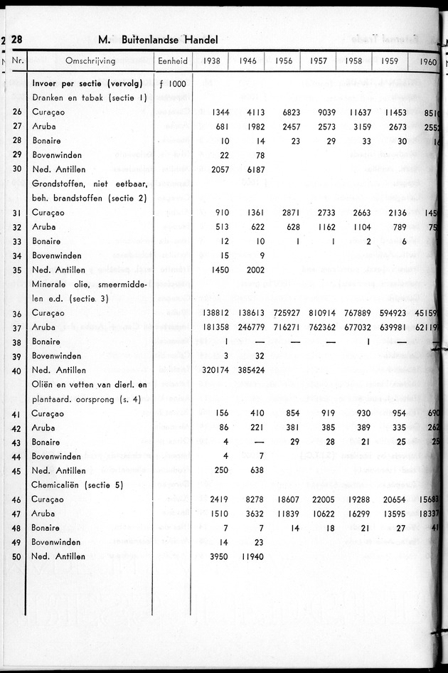 STATISTICAL YEARBOOK NETHERLANDS ANTILLES 1961 - Page 28