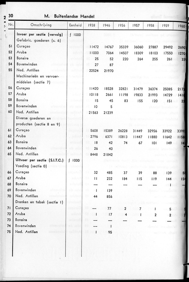 STATISTICAL YEARBOOK NETHERLANDS ANTILLES 1961 - Page 30