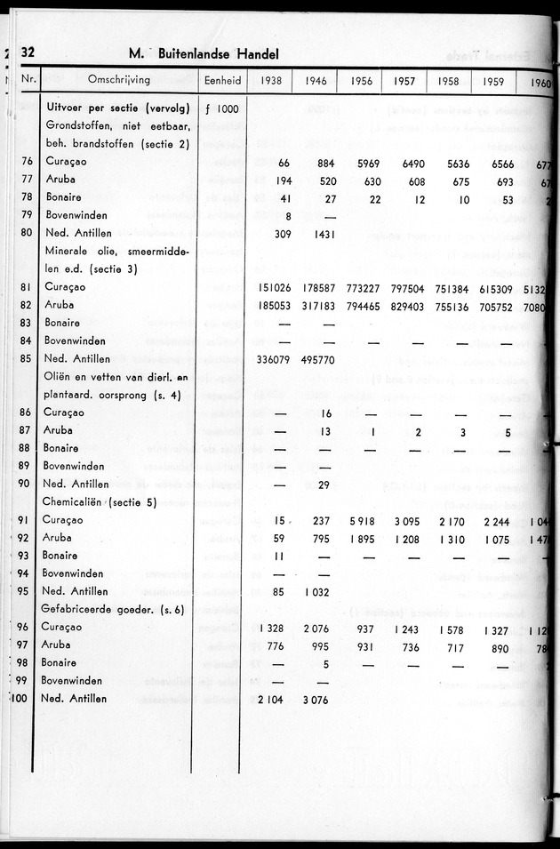 STATISTICAL YEARBOOK NETHERLANDS ANTILLES 1961 - Page 32