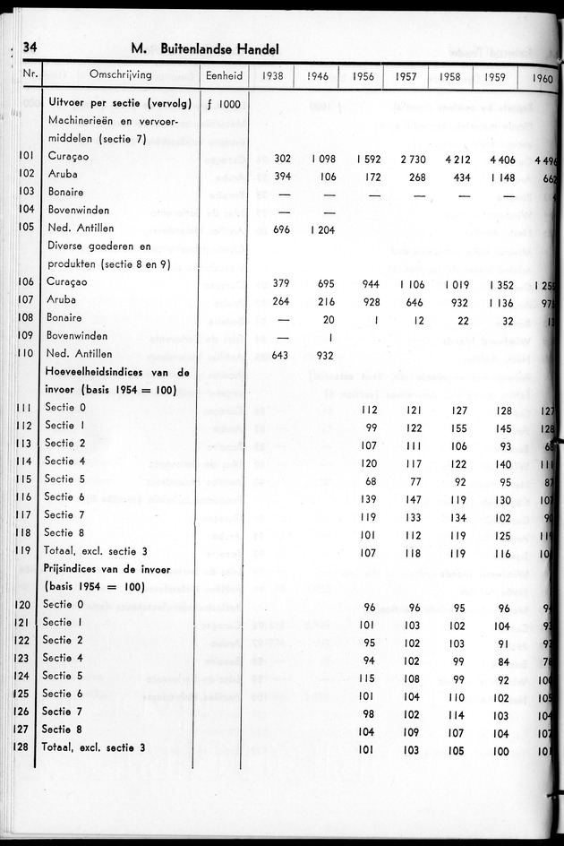 STATISTICAL YEARBOOK NETHERLANDS ANTILLES 1961 - Page 34