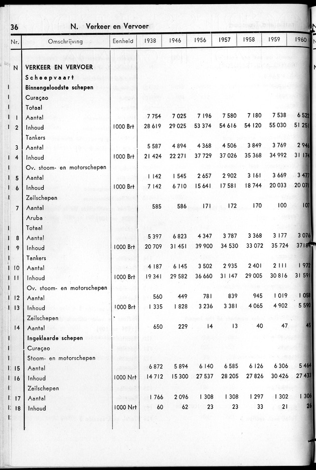 STATISTICAL YEARBOOK NETHERLANDS ANTILLES 1961 - Page 36