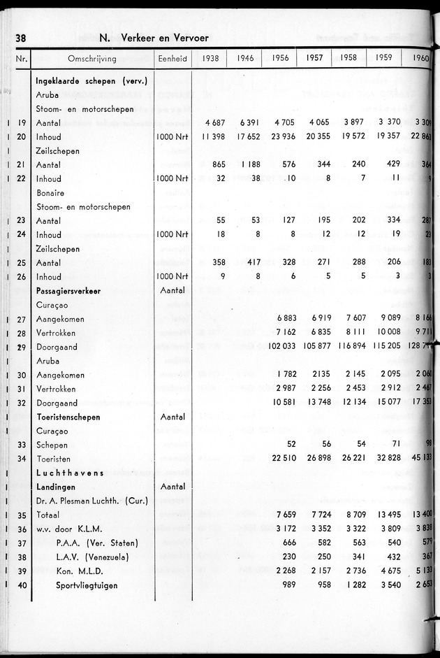STATISTICAL YEARBOOK NETHERLANDS ANTILLES 1961 - Page 38