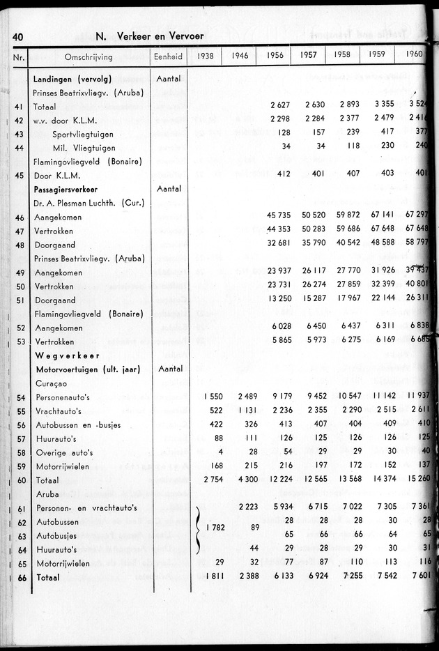 STATISTICAL YEARBOOK NETHERLANDS ANTILLES 1961 - Page 40