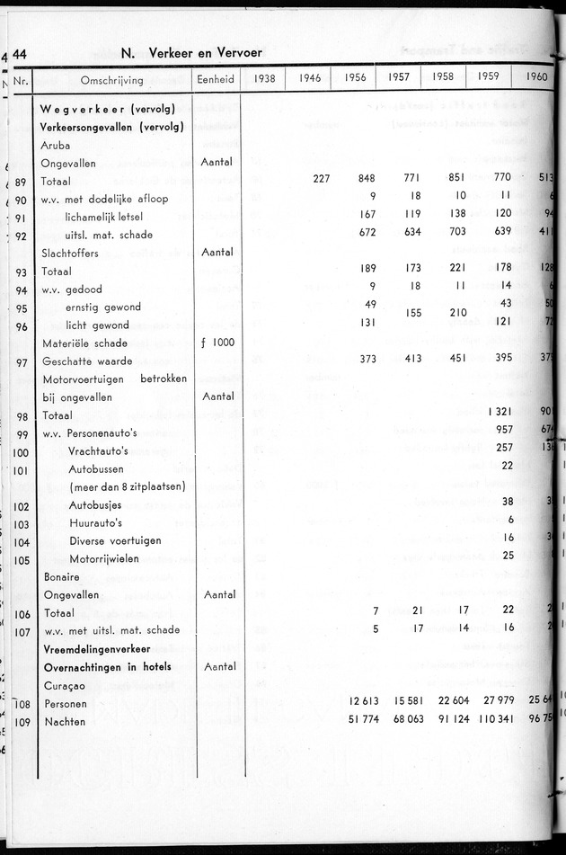 STATISTICAL YEARBOOK NETHERLANDS ANTILLES 1961 - Page 44