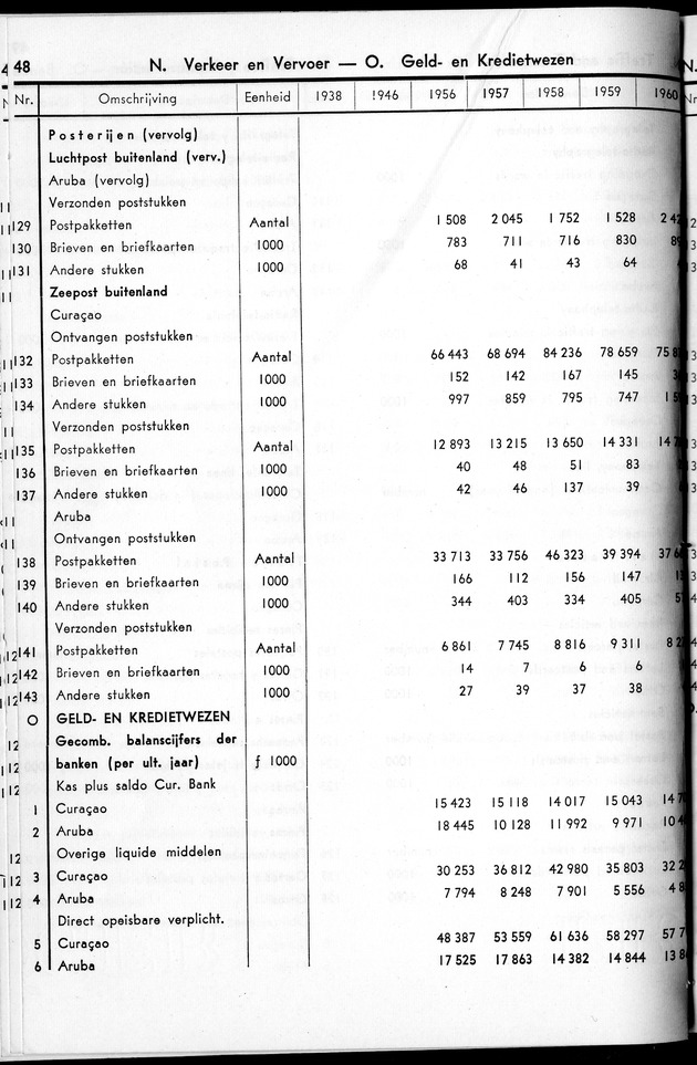 STATISTICAL YEARBOOK NETHERLANDS ANTILLES 1961 - Page 48