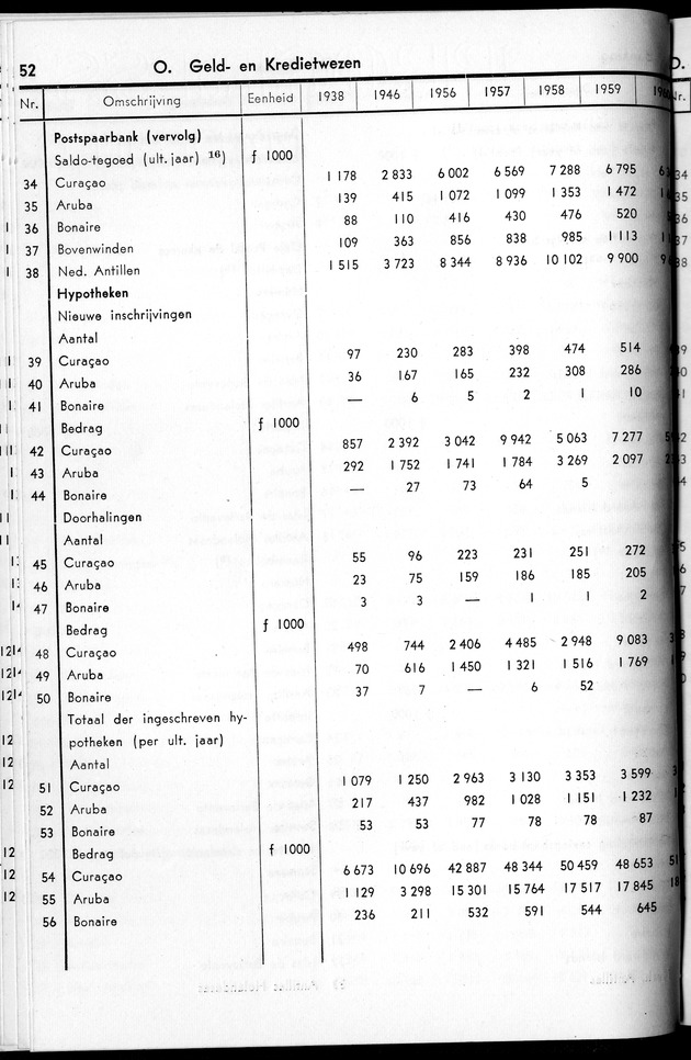STATISTICAL YEARBOOK NETHERLANDS ANTILLES 1961 - Page 52