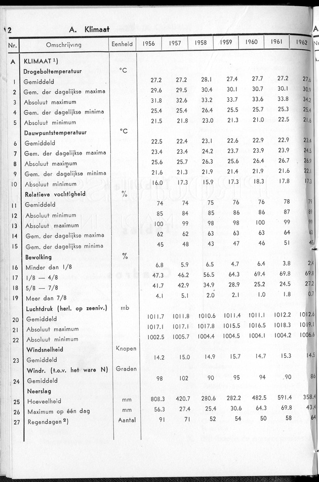 STATISTICAL YEARBOOK NETHERLANDS ANTILLES 1963 - Page 2