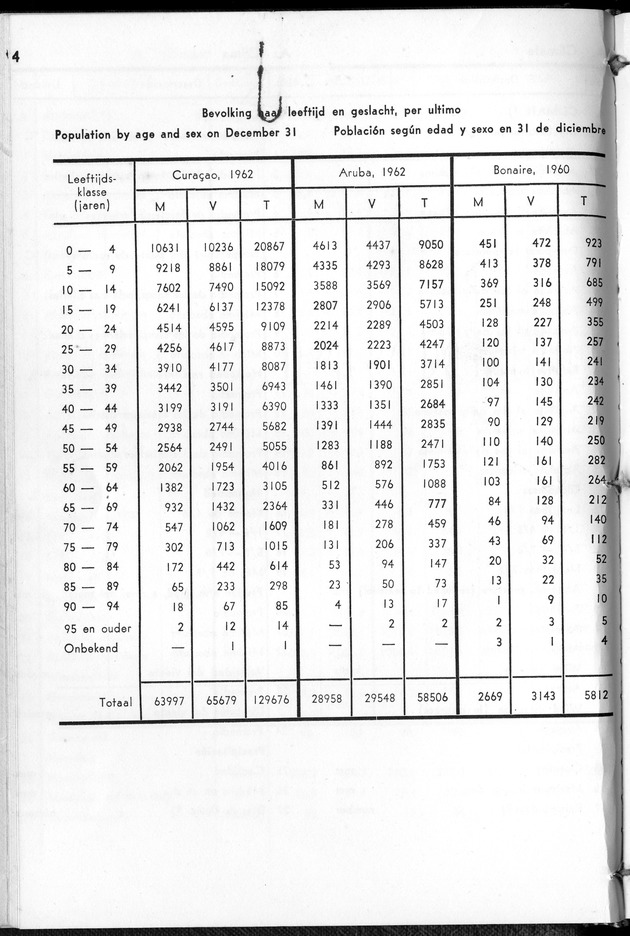 STATISTICAL YEARBOOK NETHERLANDS ANTILLES 1963 - Page 4
