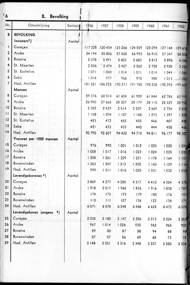 STATISTICAL YEARBOOK NETHERLANDS ANTILLES 1963 - Page 6