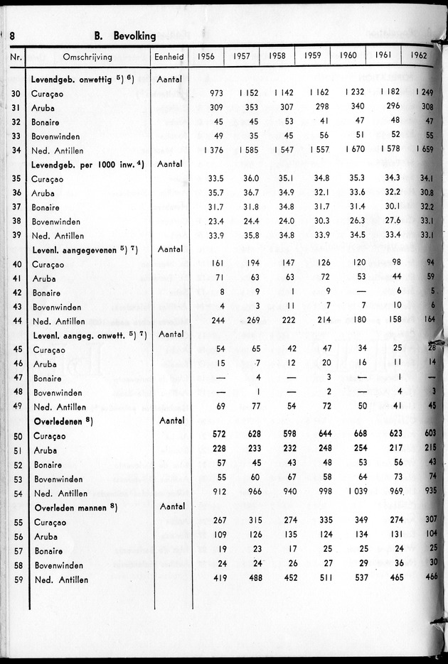 STATISTICAL YEARBOOK NETHERLANDS ANTILLES 1963 - Page 8